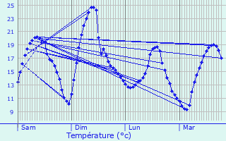 Graphique des tempratures prvues pour Condrieu