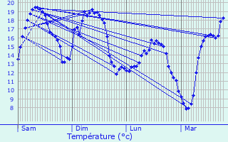 Graphique des tempratures prvues pour Vendeuil