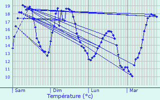 Graphique des tempratures prvues pour Courgis