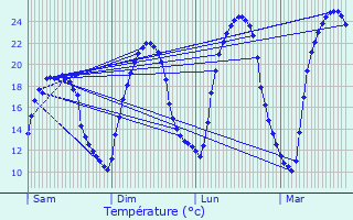 Graphique des tempratures prvues pour Sainte-Eulalie-d