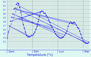 Graphique des tempratures prvues pour Aignan