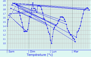 Graphique des tempratures prvues pour Lasson