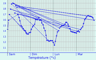 Graphique des tempratures prvues pour Surzur