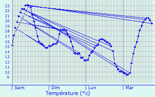 Graphique des tempratures prvues pour Tesson