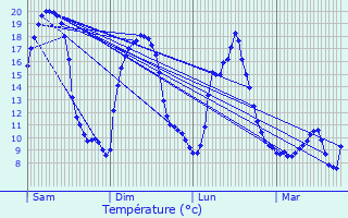 Graphique des tempratures prvues pour Saint-Bonnet-le-Froid