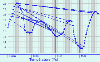 Graphique des tempratures prvues pour Bernde