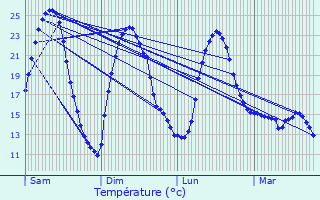 Graphique des tempratures prvues pour Saint-Nizier-le-Dsert
