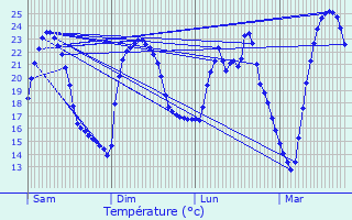 Graphique des tempratures prvues pour Velaux