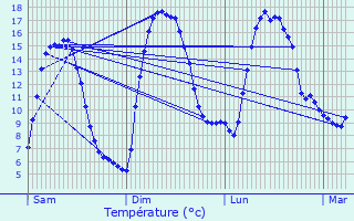 Graphique des tempratures prvues pour Targassonne