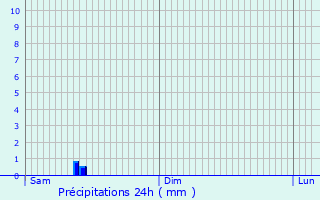 Graphique des précipitations prvues pour Prcy-le-Sec