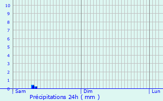 Graphique des précipitations prvues pour Guiry-en-Vexin
