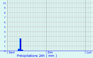 Graphique des précipitations prvues pour Voiron