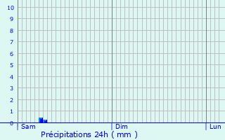 Graphique des précipitations prvues pour Montoulieu