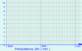 Graphique des précipitations prvues pour Ralmont