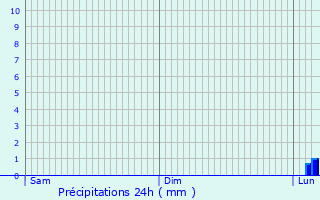 Graphique des précipitations prvues pour Garrigues