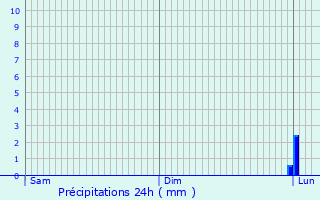 Graphique des précipitations prvues pour Bad Liebenzell