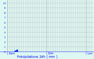 Graphique des précipitations prvues pour Hdouville