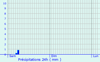 Graphique des précipitations prvues pour Thorey-en-Plaine