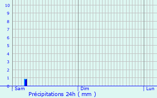 Graphique des précipitations prvues pour Le Malzieu-Ville