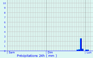 Graphique des précipitations prvues pour Rives