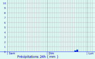 Graphique des précipitations prvues pour Ardooie