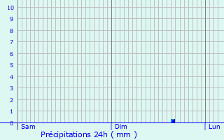 Graphique des précipitations prvues pour Sommepy-Tahure