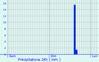 Graphique des précipitations prvues pour Bienvillers-au-Bois