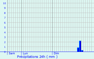 Graphique des précipitations prvues pour Jujols