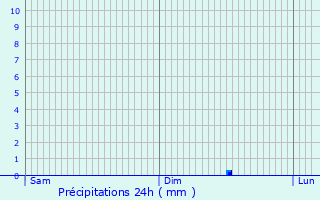 Graphique des précipitations prvues pour Charvieu-Chavagneux