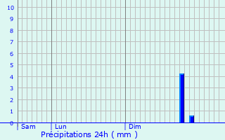 Graphique des précipitations prvues pour Biache-Saint-Vaast