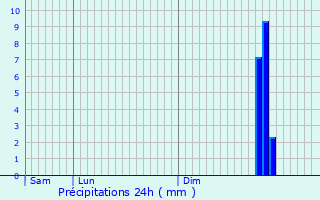 Graphique des précipitations prvues pour Noirval