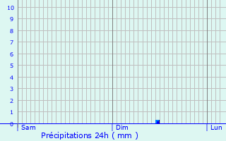 Graphique des précipitations prvues pour Chambourcy