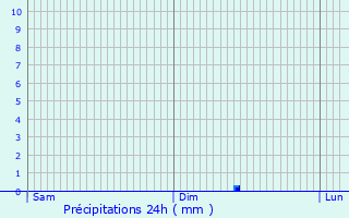 Graphique des précipitations prvues pour Ecquetot