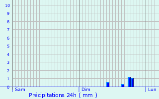 Graphique des précipitations prvues pour Dorans