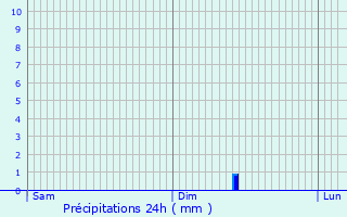 Graphique des précipitations prvues pour MONT-D