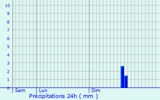 Graphique des précipitations prvues pour Binson-et-Orquigny