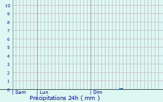 Graphique des précipitations prvues pour Beausoleil