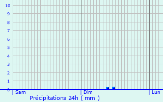 Graphique des précipitations prvues pour Piseux