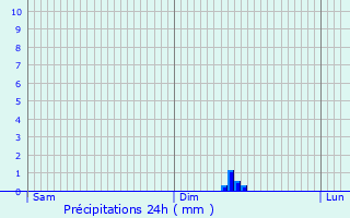 Graphique des précipitations prvues pour Les Sauvages