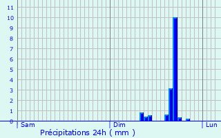 Graphique des précipitations prvues pour Crvoux