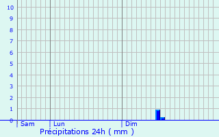 Graphique des précipitations prvues pour Mende