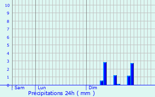 Graphique des précipitations prvues pour Donnemain-Saint-Mams