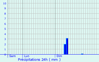 Graphique des précipitations prvues pour Quantilly