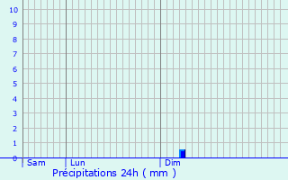 Graphique des précipitations prvues pour Englancourt