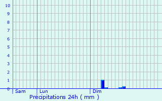 Graphique des précipitations prvues pour Vervins