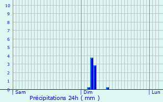 Graphique des précipitations prvues pour Lissac-sur-Couze