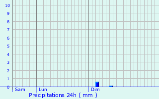 Graphique des précipitations prvues pour Dravegny