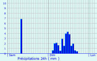 Graphique des précipitations prvues pour Magny-ls-Aubigny