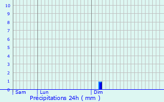 Graphique des précipitations prvues pour Pouilly-sur-Serre
