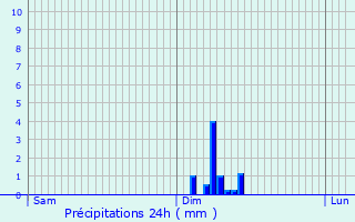 Graphique des précipitations prvues pour Brion-prs-Thouet